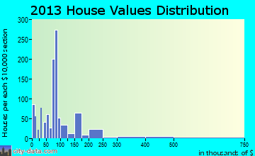Cheraw home values distribution