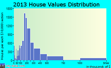 Charleston home values distribution
