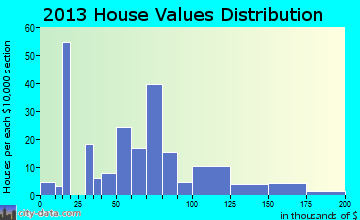 Chesnee home values distribution
