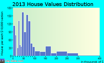 Chester home values distribution
