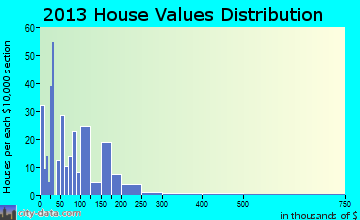 Chesterfield home values distribution