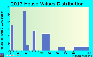 Clarks Hill home values distribution