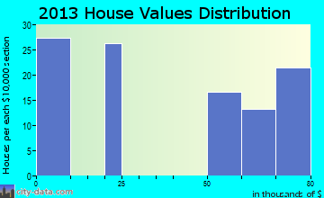 City View home values distribution