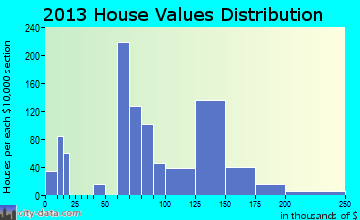 Clearwater home values distribution