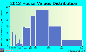 Oak Park home values distribution