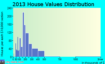 Clemson home values distribution