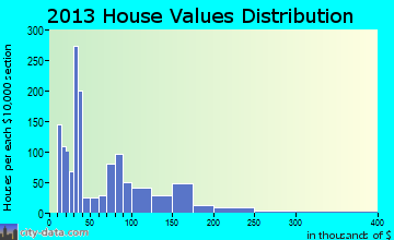 Clinton home values distribution