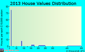 Coronaca home values distribution