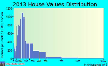 Columbia home values distribution