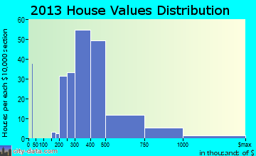 Oak View home values distribution