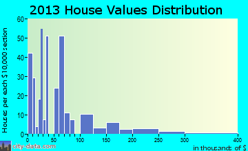 Coward home values distribution