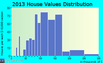 Dalzell home values distribution