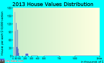 Denmark home values distribution