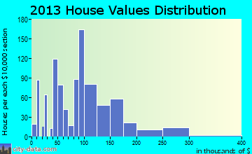 Dillon, SC house values