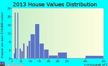 Due West home values distribution