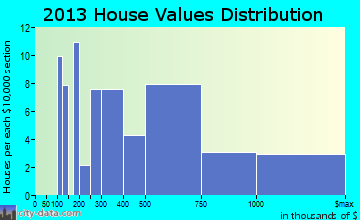 Occidental, CA house values