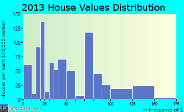 East Gaffney home values distribution