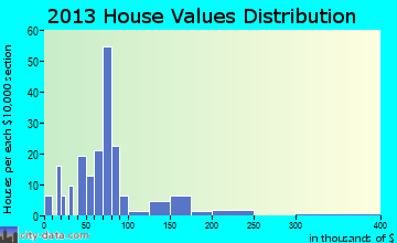 Eastover, SC house values
