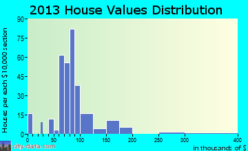 East Sumter home values distribution