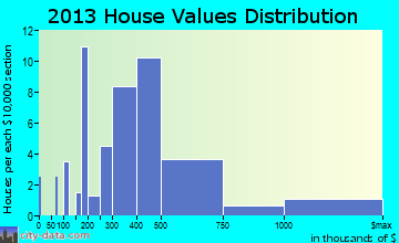 Edisto Beach home values distribution