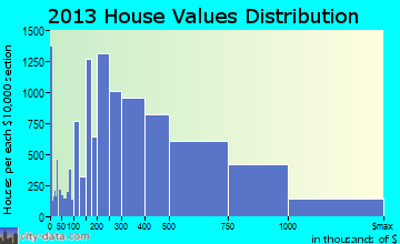 Oakland home values distribution