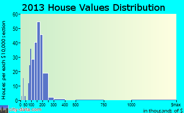 Elgin home values distribution