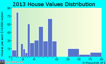 Eureka Mill home values distribution