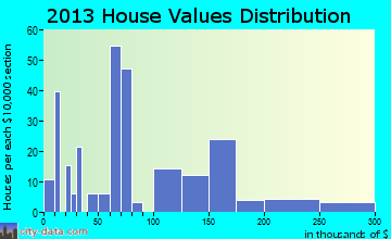 Elloree home values distribution