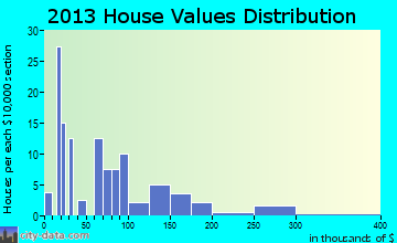 Eutawville home values distribution