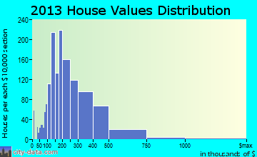 Five Forks home values distribution