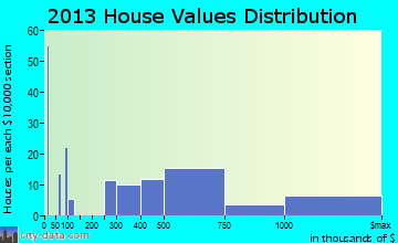Folly Beach home values distribution