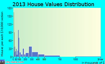 Oceano home values distribution