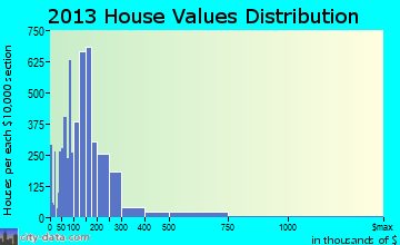 Florence home values distribution