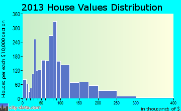 Gaffney home values distribution