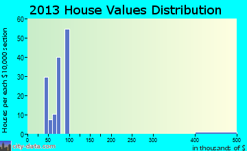 Ocotillo home values distribution