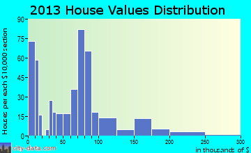Gaston home values distribution