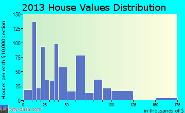 Great Falls home values distribution