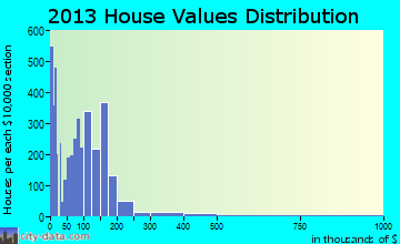 Oildale home values distribution