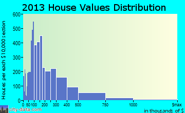 Greenville home values distribution