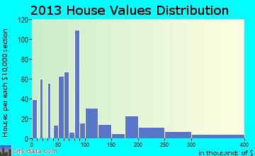 Hampton home values distribution