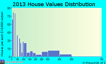 Hardeeville home values distribution