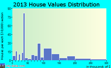 Harleyville home values distribution