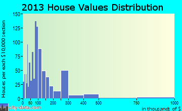 Hartsville home values distribution
