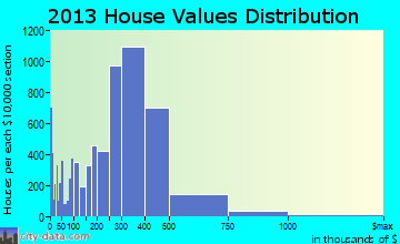 Oceanside home values distribution