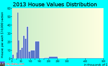 Heath Springs home values distribution