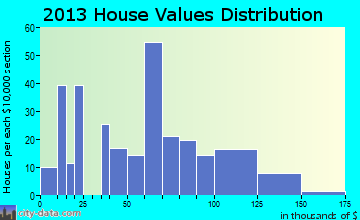 Hilda home values distribution