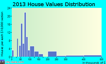 Hickory Grove home values distribution