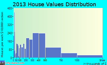 Hilton Head Island home values distribution