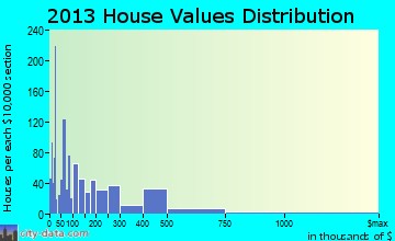 Hollywood, SC house values