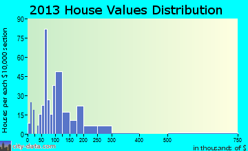 Inman home values distribution
